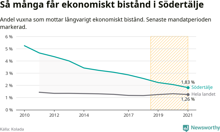Graf: Andel vuxna som får långvarigt ekonomiskt bistånd i Södertälje kommun